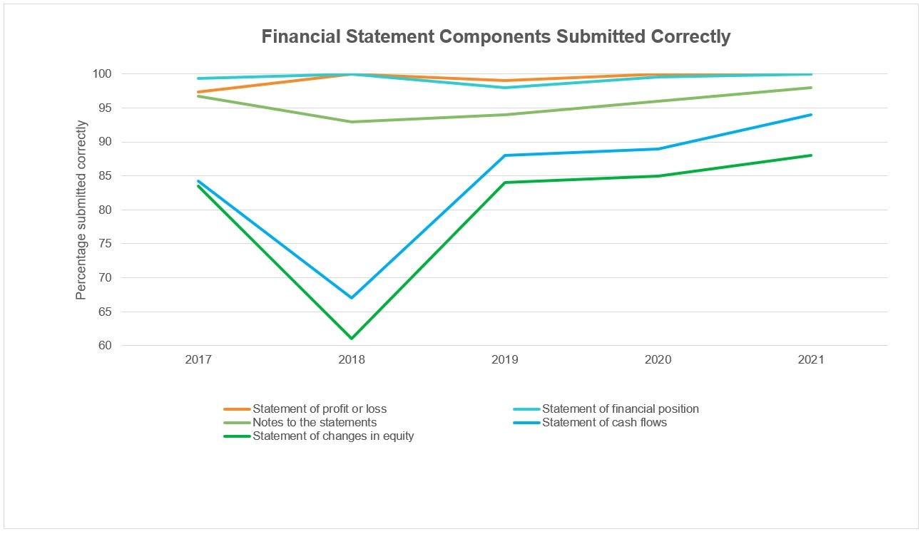 Graph showing the percentage of financial statement components submitted correctly from 2017 to 2021, including statement of profit and loss, notes to the statements, statement of changes in equity, statement of financial position, statement of cash flows