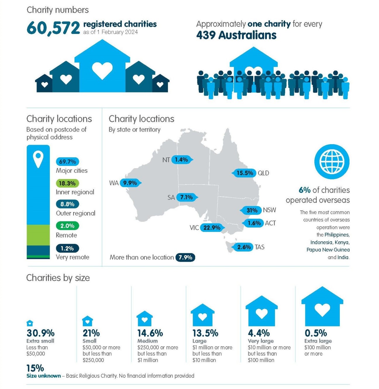 Snapshot of Australian Charities 1