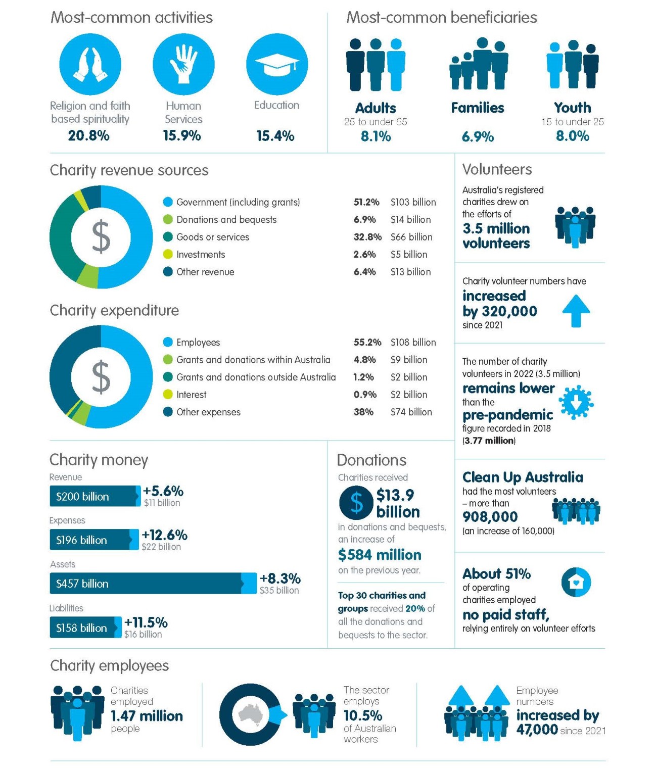 Snapshot of Australian Charities 2