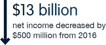 image with large text '$13 billion'  then smaller text underneath that 'net income decreased by $500 million from 2016' and a downwards arrow on the left-handside