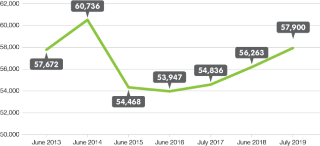 line graph showing the number of registered charities between June 2013 and July 2019 showing a spike in June 2014 , followed by a dip and then slow rise again over time