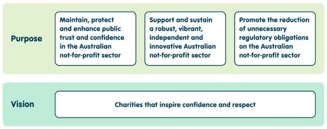 Purpose: Maintain, protect and enhance public trust and confidence in the Australian not‑for‑profit sector, Support and sustain a robust, vibrant, independent and innovative Australian not‑for‑profit sector, Promote the reduction of unnecessary regulatory obligations on the Australian not‑for‑profit sector. Vision: Charities that inspire confidence and respect. 