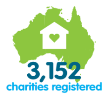 Infographic saying "3152 charities registered"