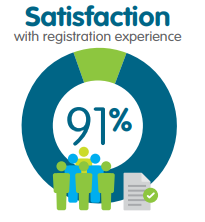 Infographic saying "91% satisfaction with registration experience"