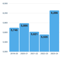 Number of registration applications