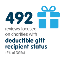 deductible gift recipient status