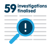 59 Investigations finalised