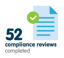 compliance reviews completed