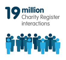 Charity Register interactions